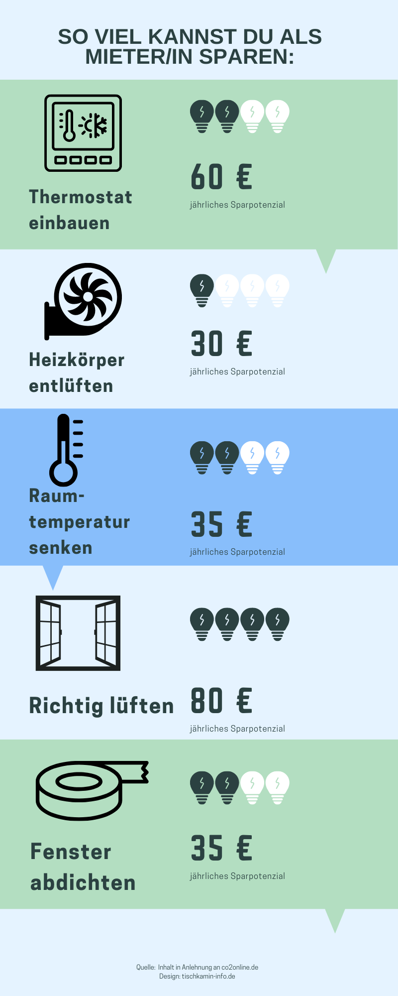 grafik so viel kannst du als mieter sparen